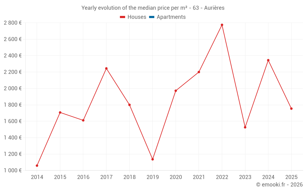 Yearly evolution of the median price per m² - 63 - Aurières