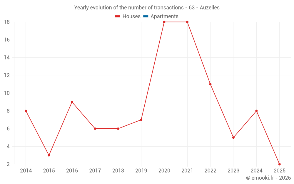 Yearly evolution of the number of transactions - 63 - Auzelles