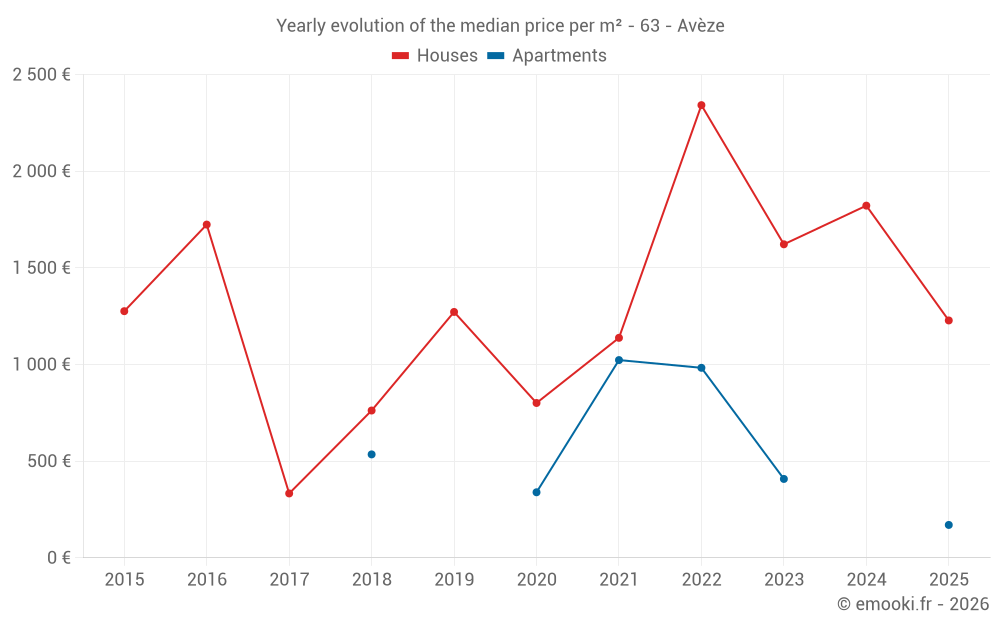 Yearly evolution of the median price per m² - 63 - Avèze