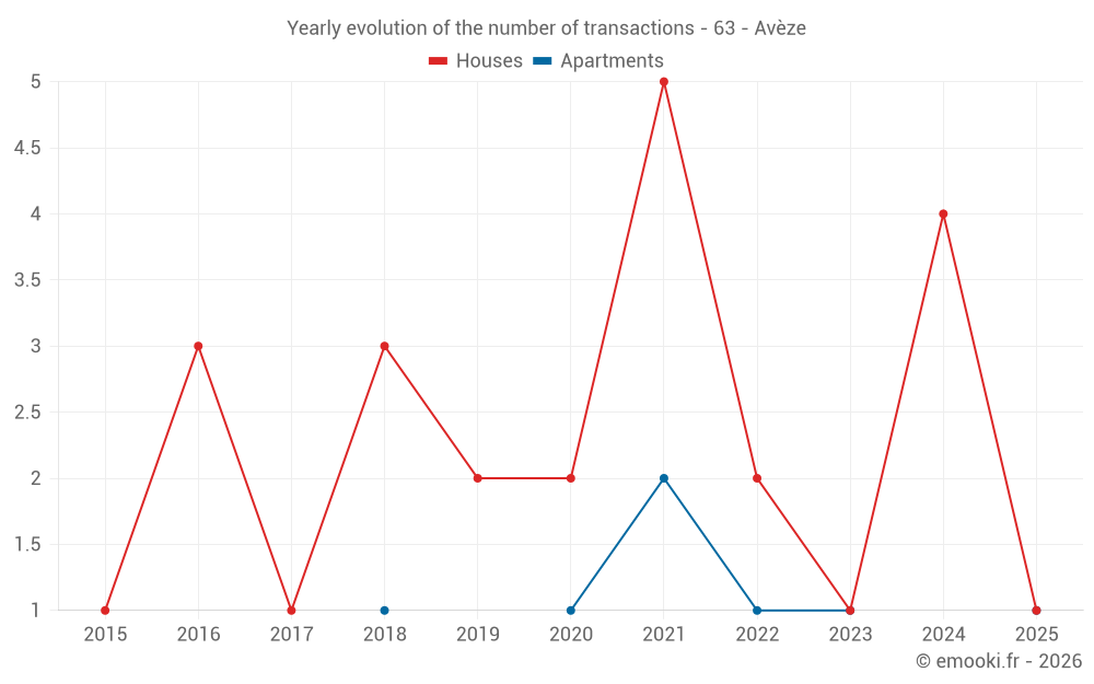 Yearly evolution of the number of transactions - 63 - Avèze