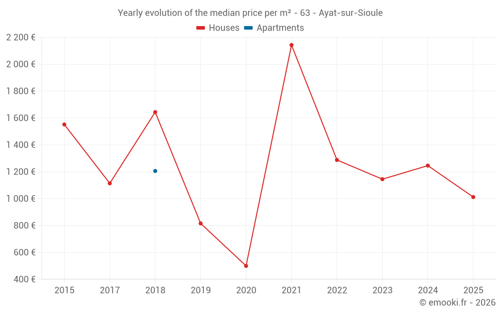 Yearly evolution of the median price per m² - 63 - Ayat-sur-Sioule