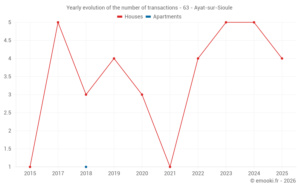Yearly evolution of the number of transactions - 63 - Ayat-sur-Sioule