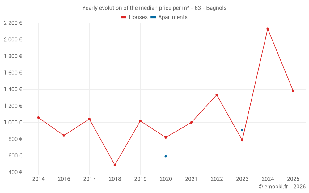 Yearly evolution of the median price per m² - 63 - Bagnols
