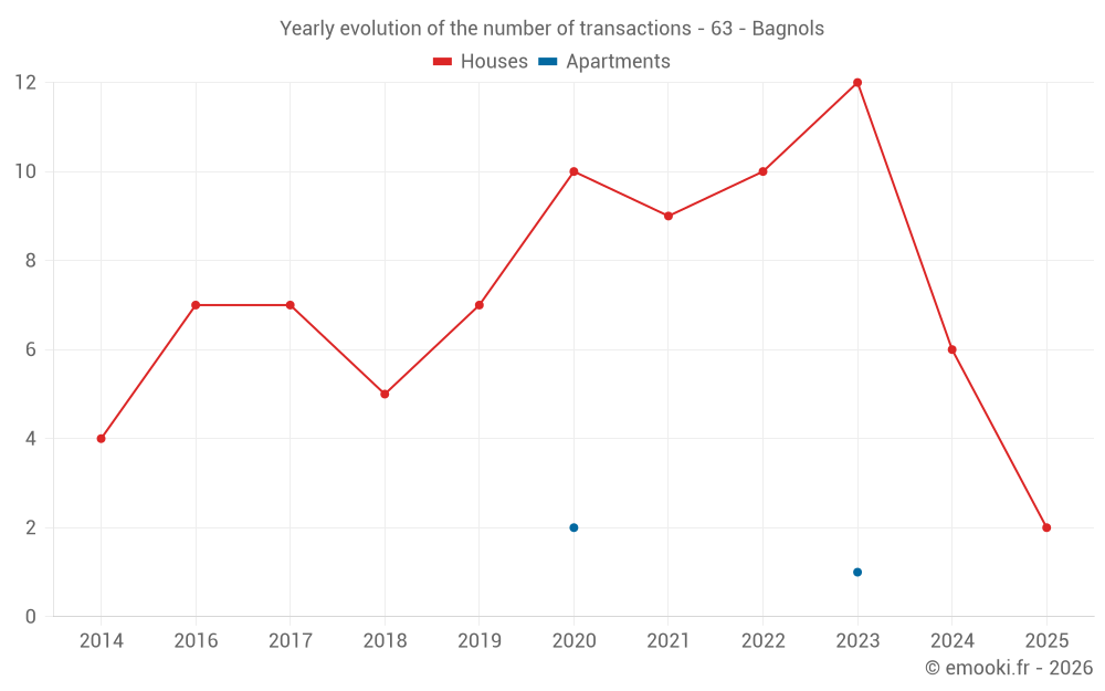 Yearly evolution of the number of transactions - 63 - Bagnols