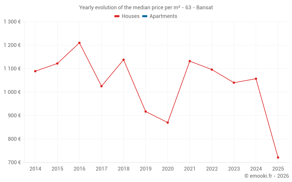Yearly evolution of the median price per m² - 63 - Bansat