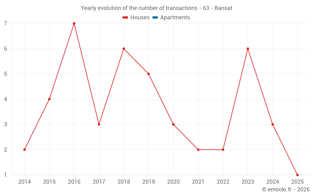 Yearly evolution of the number of transactions - 63 - Bansat