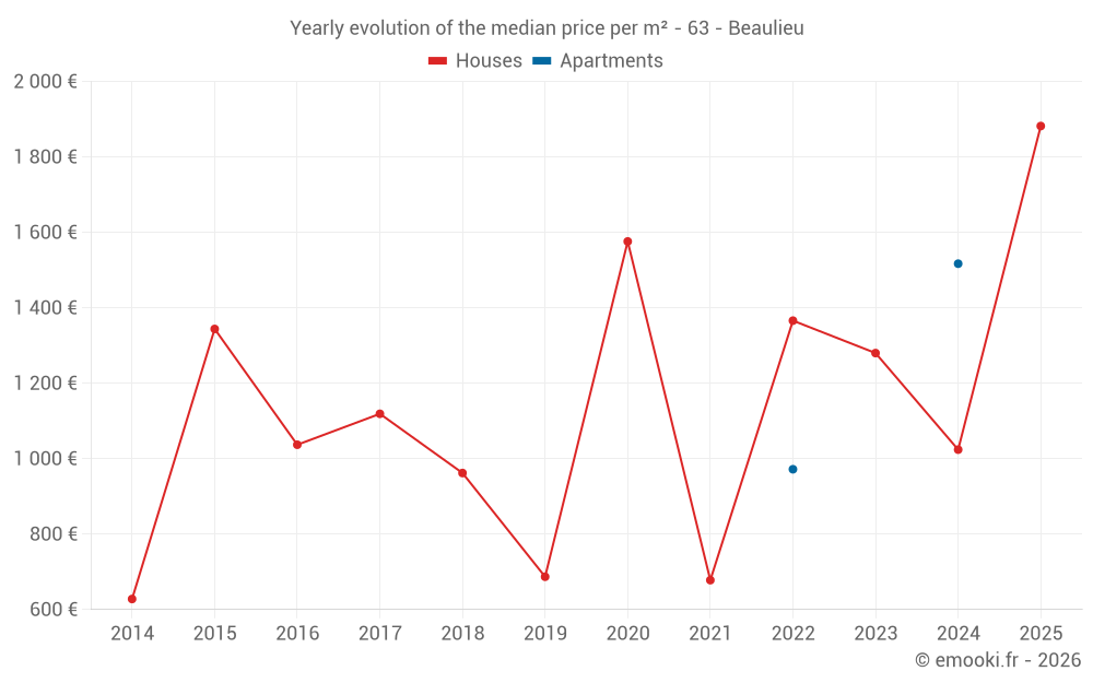 Yearly evolution of the median price per m² - 63 - Beaulieu