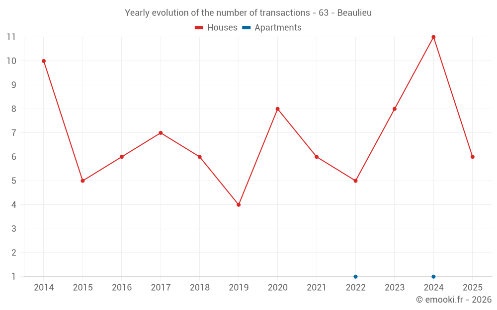 Yearly evolution of the number of transactions - 63 - Beaulieu