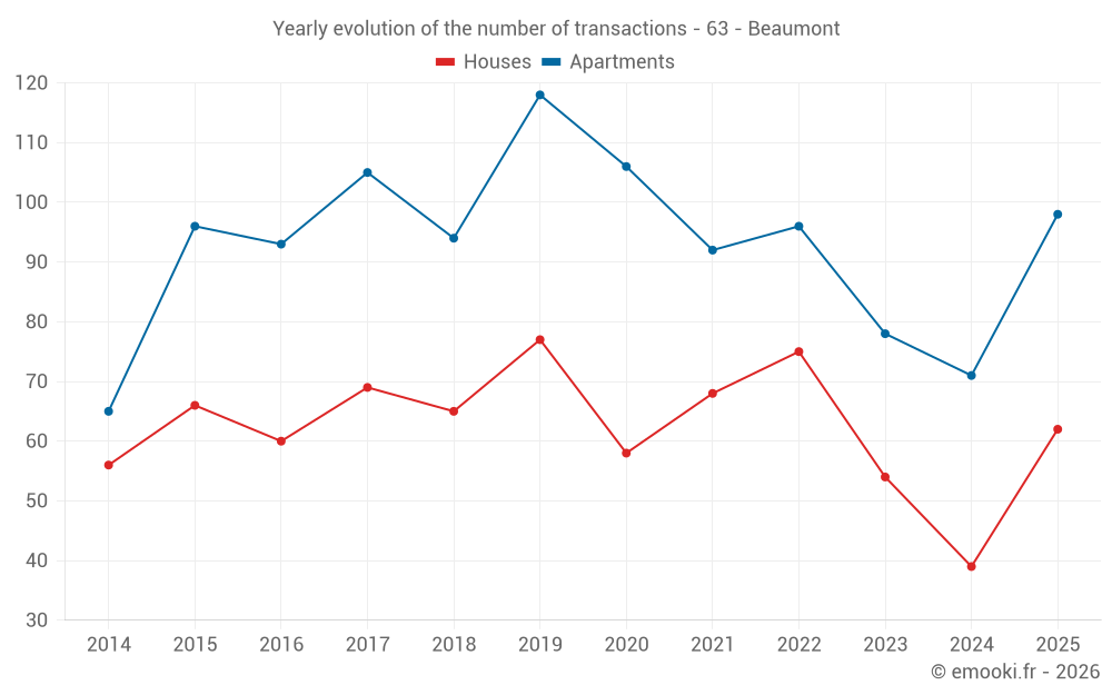 Yearly evolution of the number of transactions - 63 - Beaumont