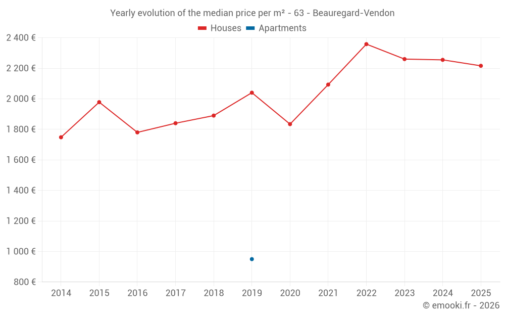Yearly evolution of the median price per m² - 63 - Beauregard-Vendon