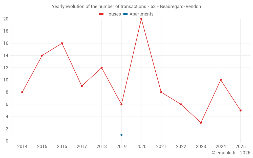 Yearly evolution of the number of transactions - 63 - Beauregard-Vendon