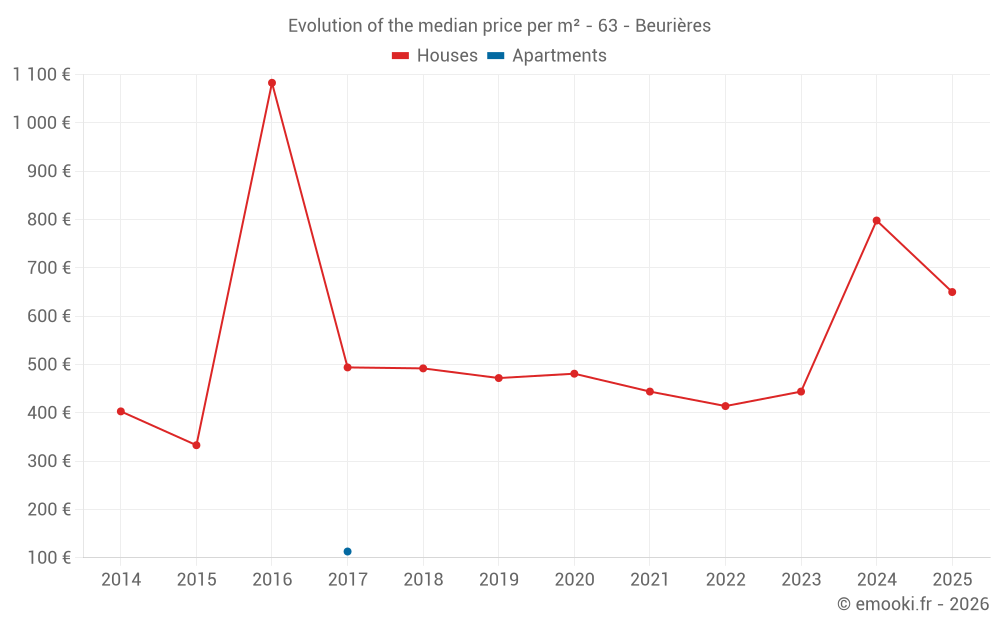 Evolution of the median price per m² - 63 - Beurières