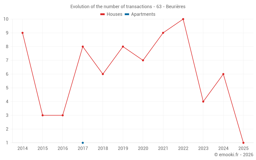 Evolution of the number of transactions - 63 - Beurières