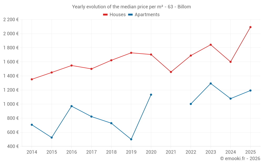 Yearly evolution of the median price per m² - 63 - Billom
