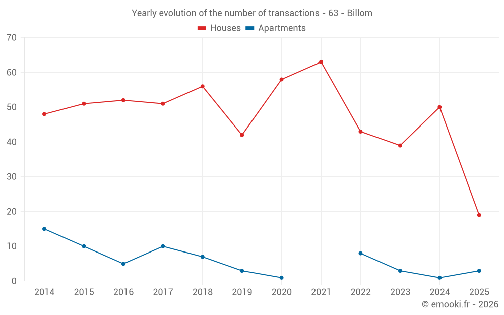Yearly evolution of the number of transactions - 63 - Billom