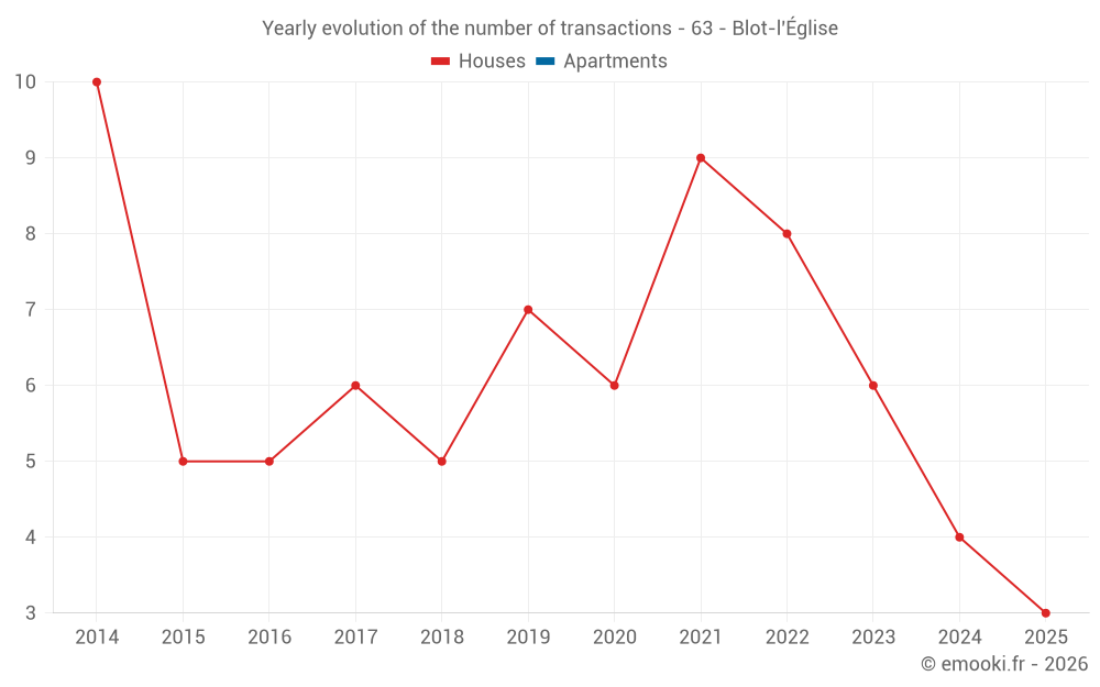 Yearly evolution of the number of transactions - 63 - Blot-l'Église