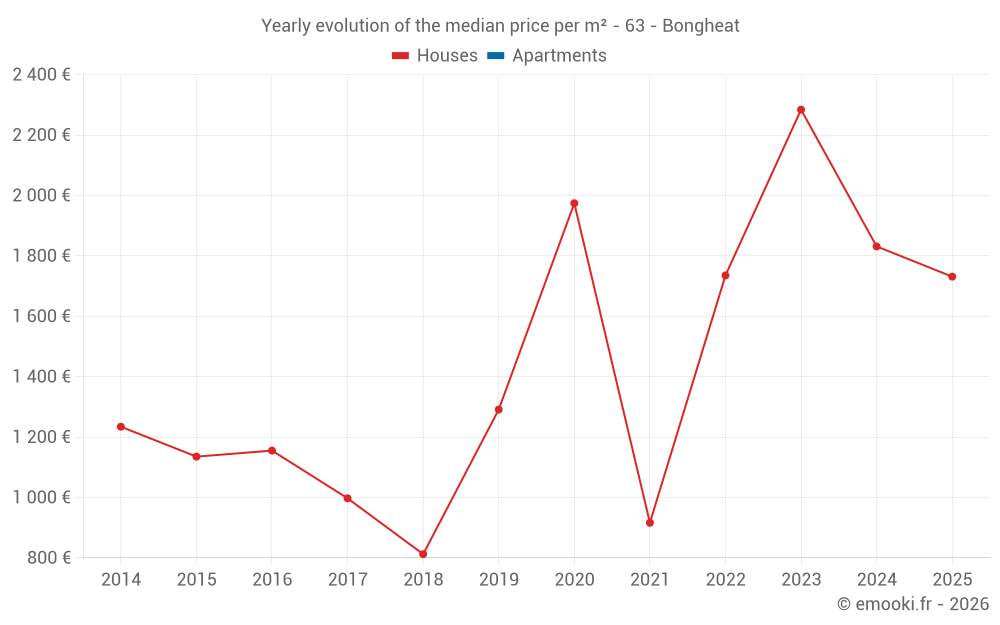 Yearly evolution of the median price per m² - 63 - Bongheat