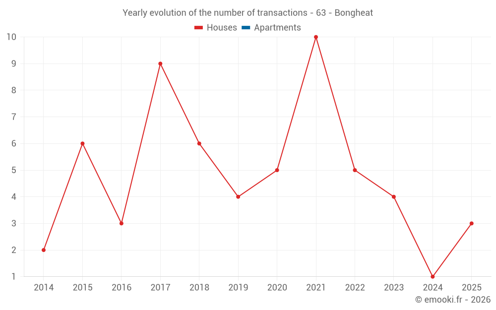Yearly evolution of the number of transactions - 63 - Bongheat