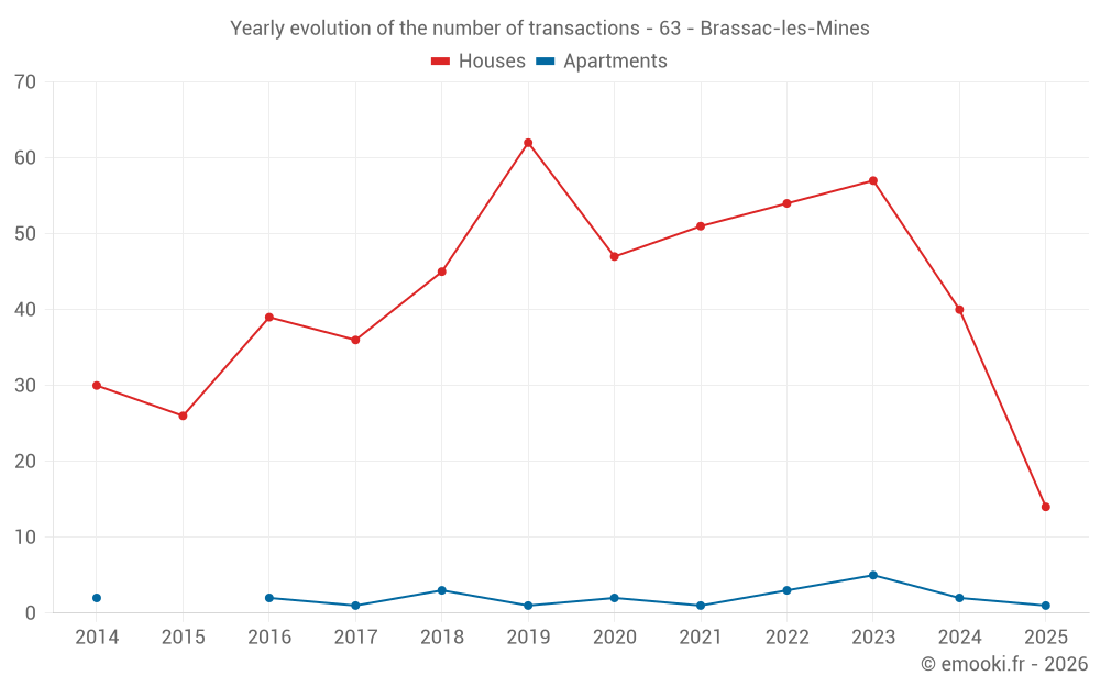 Yearly evolution of the number of transactions - 63 - Brassac-les-Mines