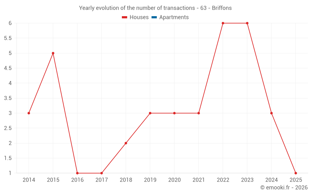 Yearly evolution of the number of transactions - 63 - Briffons