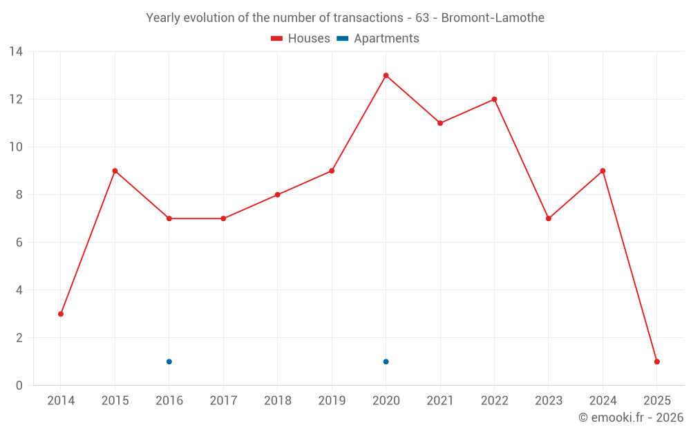 Yearly evolution of the number of transactions - 63 - Bromont-Lamothe