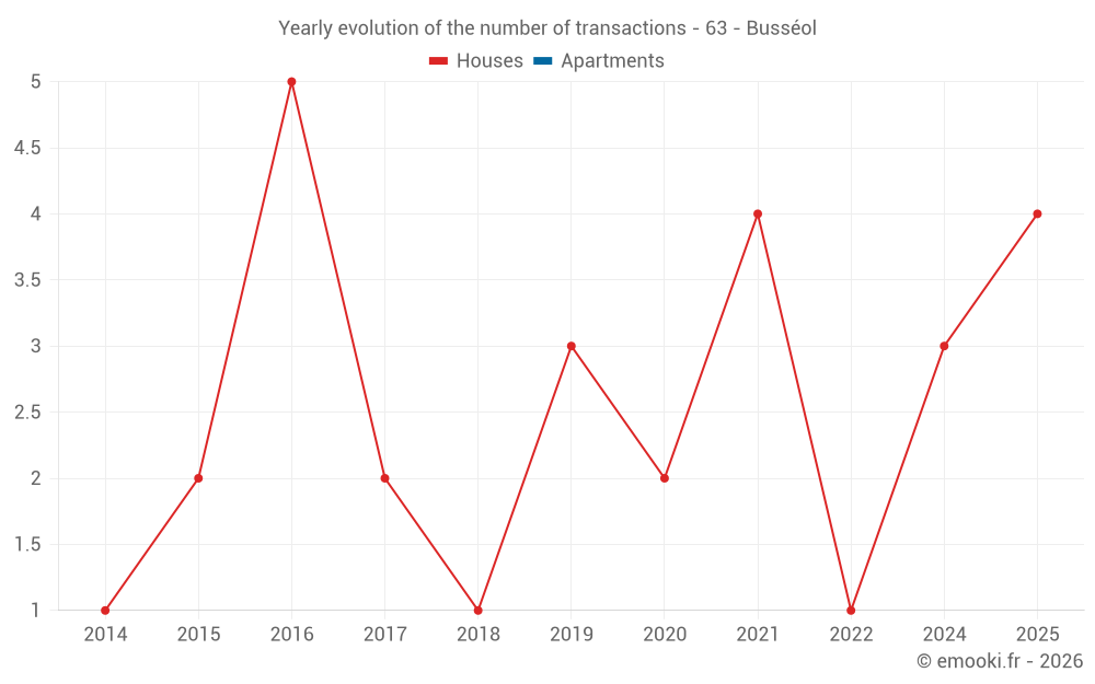 Yearly evolution of the number of transactions - 63 - Busséol