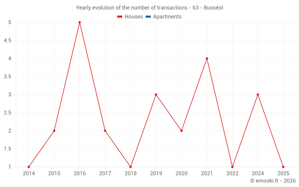 Yearly evolution of the number of transactions - 63 - Busséol