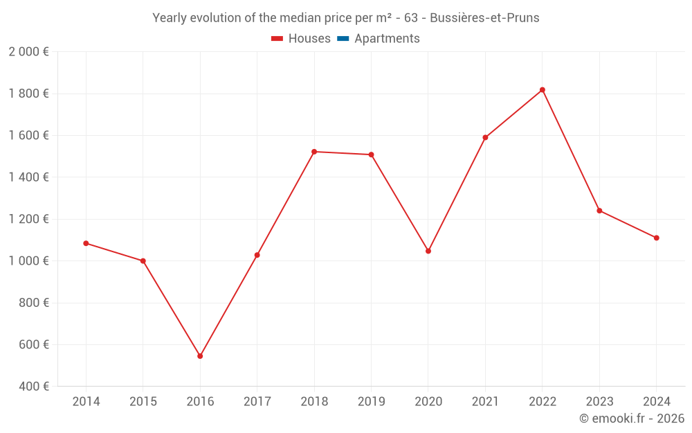 Yearly evolution of the median price per m² - 63 - Bussières-et-Pruns