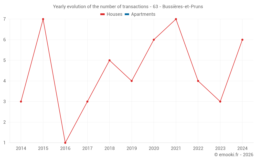 Yearly evolution of the number of transactions - 63 - Bussières-et-Pruns