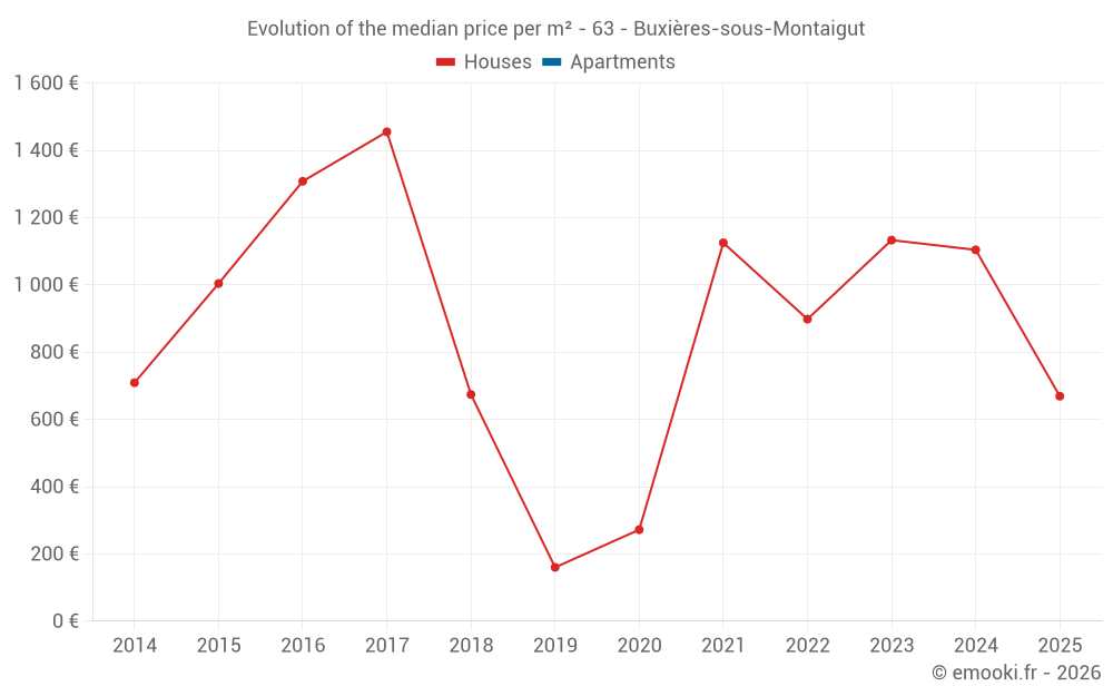 Evolution of the median price per m² - 63 - Buxières-sous-Montaigut