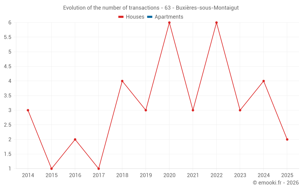 Evolution of the number of transactions - 63 - Buxières-sous-Montaigut