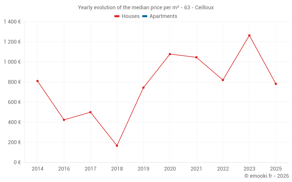 Yearly evolution of the median price per m² - 63 - Ceilloux