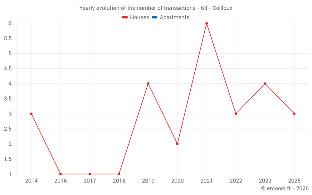 Yearly evolution of the number of transactions - 63 - Ceilloux