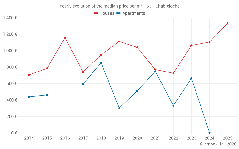 Yearly evolution of the median price per m² - 63 - Chabreloche
