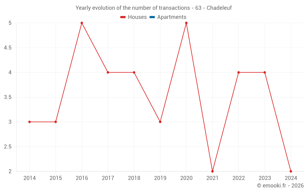 Yearly evolution of the number of transactions - 63 - Chadeleuf