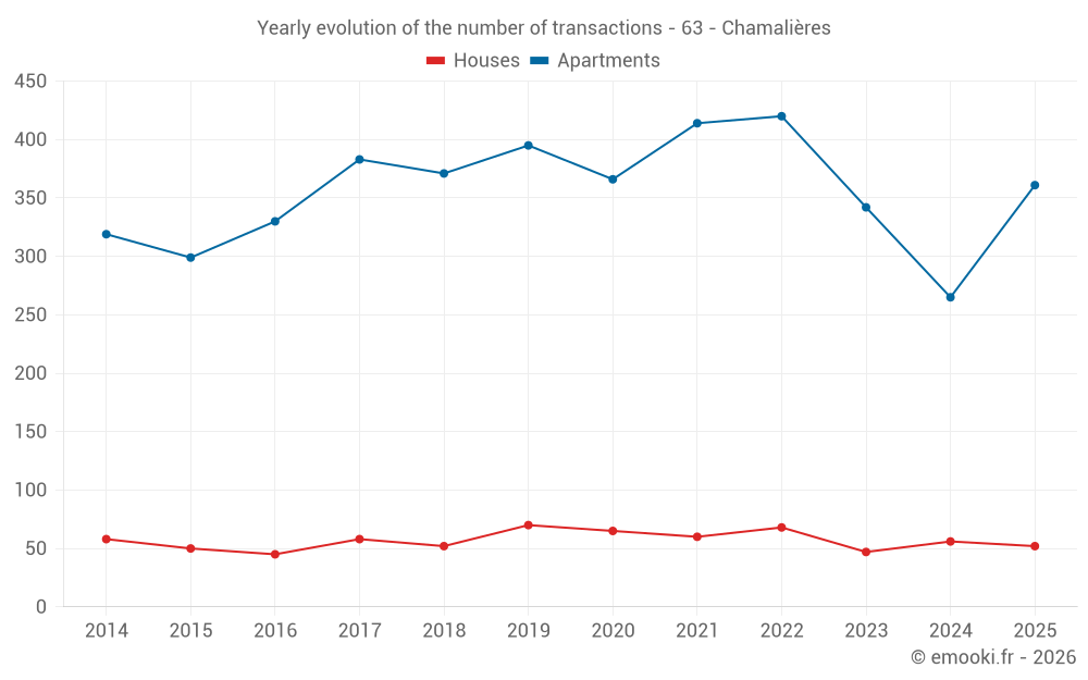Yearly evolution of the number of transactions - 63 - Chamalières