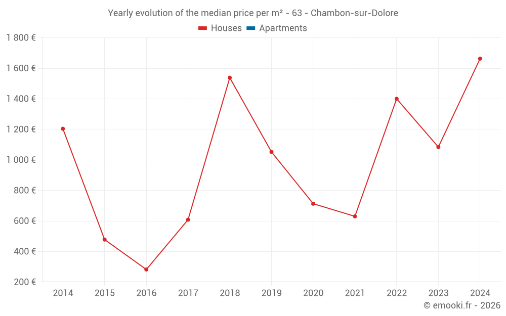 Yearly evolution of the median price per m² - 63 - Chambon-sur-Dolore