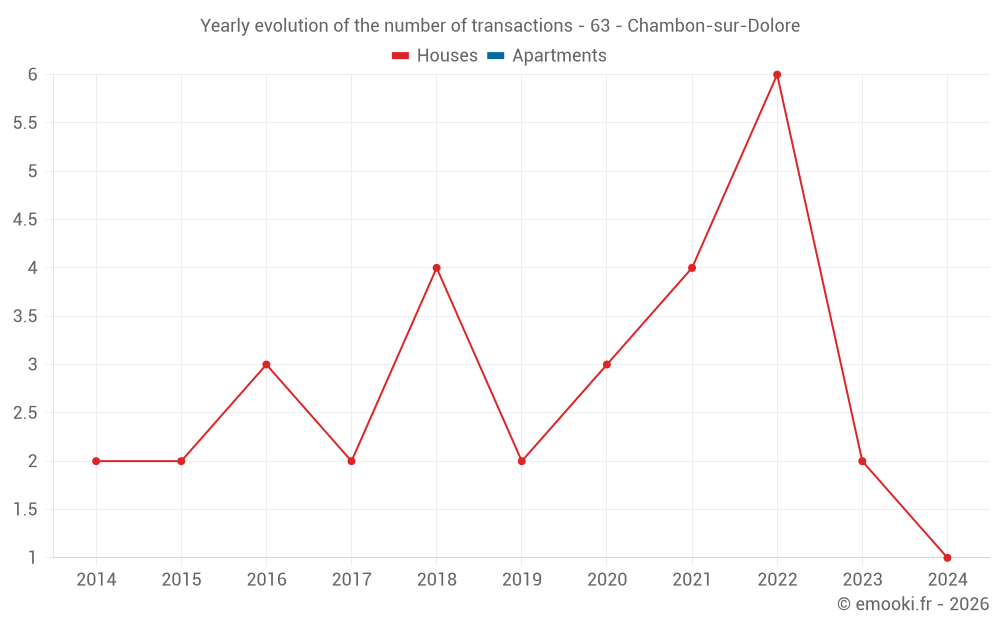 Yearly evolution of the number of transactions - 63 - Chambon-sur-Dolore