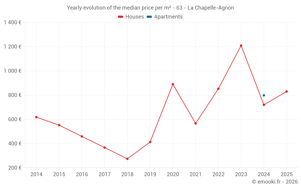 Yearly evolution of the median price per m² - 63 - La Chapelle-Agnon