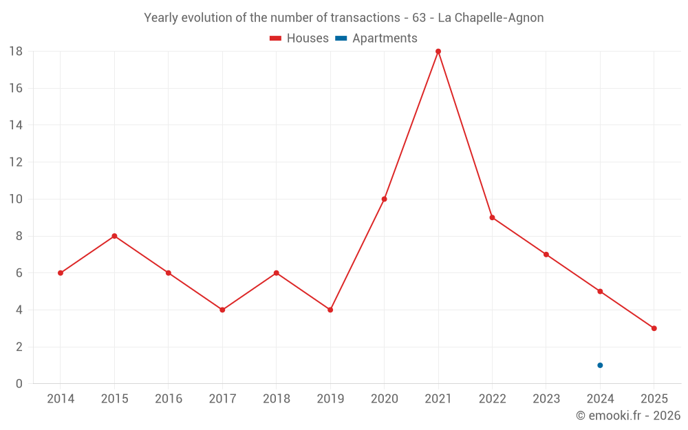 Yearly evolution of the number of transactions - 63 - La Chapelle-Agnon