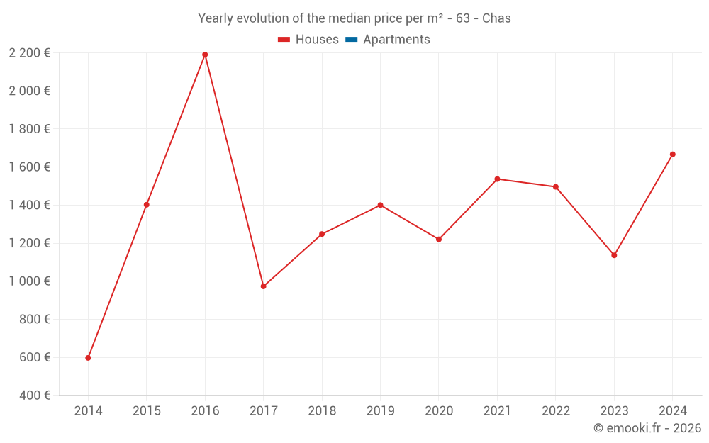 Yearly evolution of the median price per m² - 63 - Chas