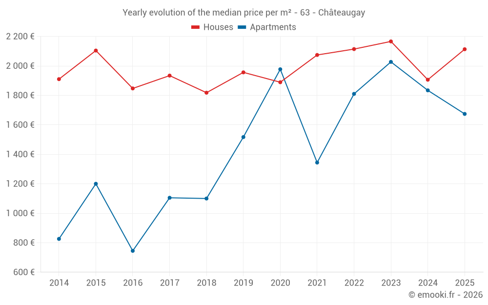 Yearly evolution of the median price per m² - 63 - Châteaugay