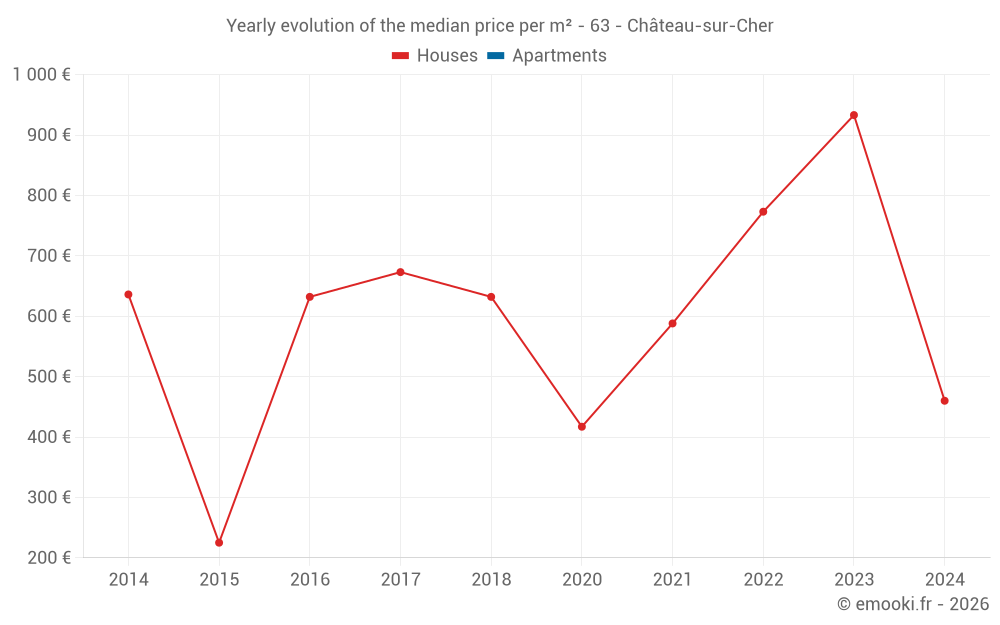 Yearly evolution of the median price per m² - 63 - Château-sur-Cher