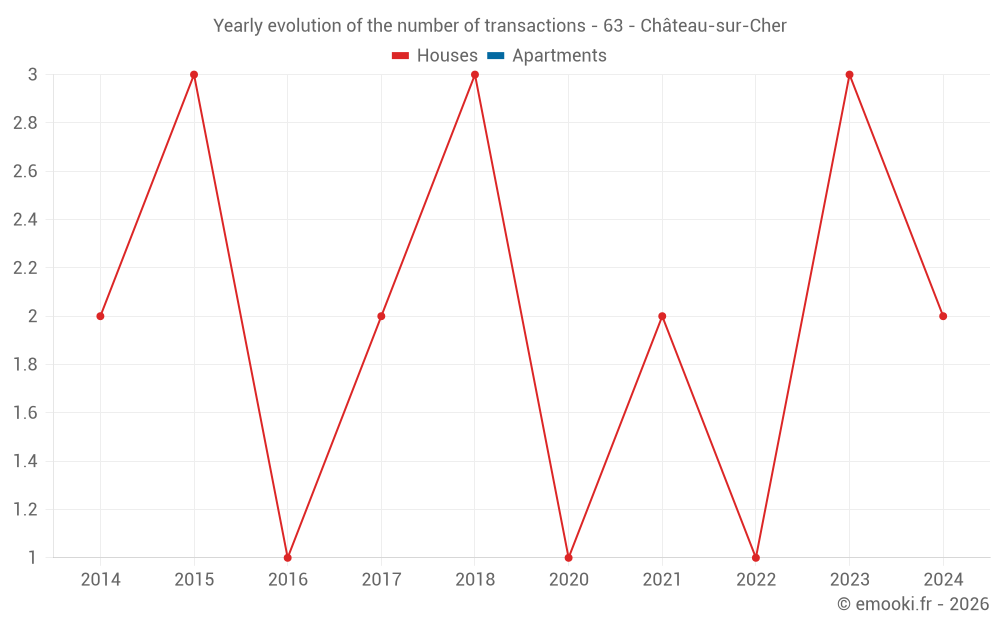 Yearly evolution of the number of transactions - 63 - Château-sur-Cher