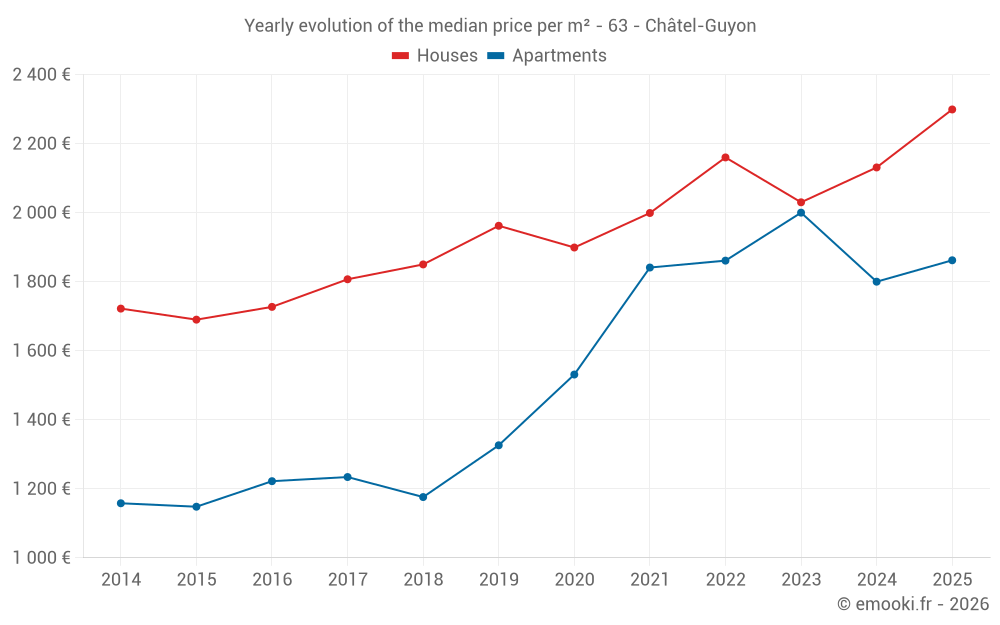 Yearly evolution of the median price per m² - 63 - Châtel-Guyon