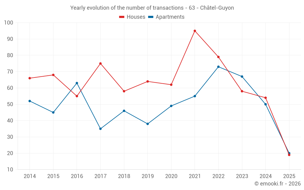 Yearly evolution of the number of transactions - 63 - Châtel-Guyon