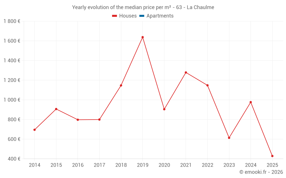 Yearly evolution of the median price per m² - 63 - La Chaulme