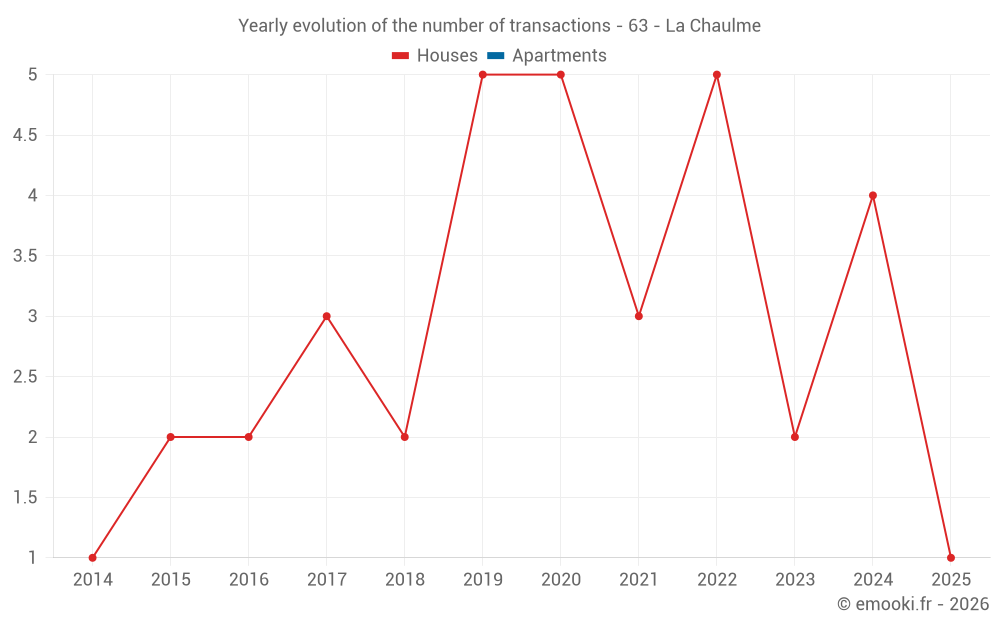 Yearly evolution of the number of transactions - 63 - La Chaulme