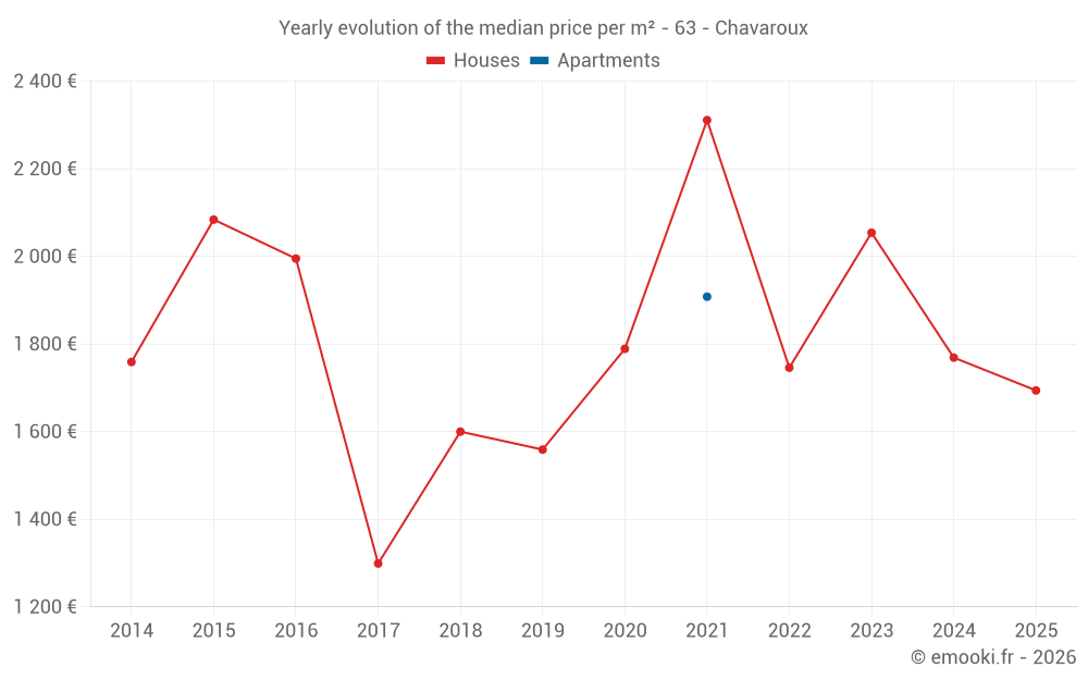 Yearly evolution of the median price per m² - 63 - Chavaroux