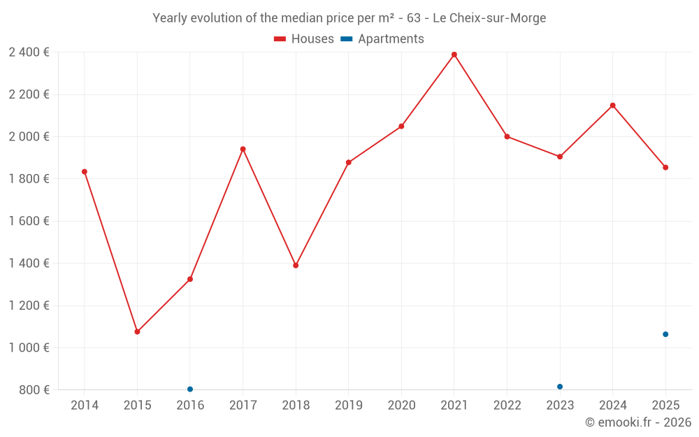 Yearly evolution of the median price per m² - 63 - Le Cheix-sur-Morge
